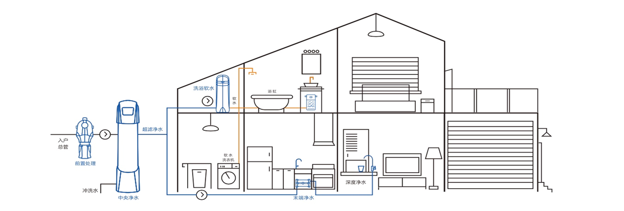 全屋凈水產(chǎn)品